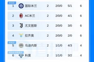 拉齐奥vsAC米兰直播_意甲高清免费观看_拉齐奥vsAC米兰比赛回放视频集锦